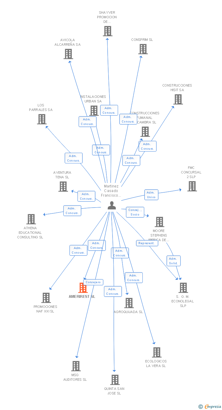 Vinculaciones societarias de AMERIREST SL