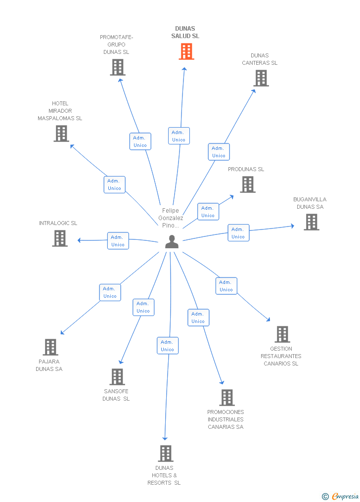 Vinculaciones societarias de DUNAS SALUD SL