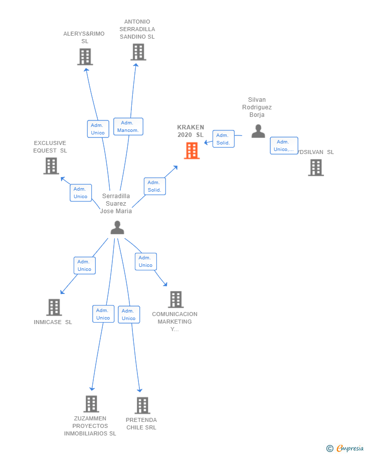 Vinculaciones societarias de KRAKEN 2020 SL