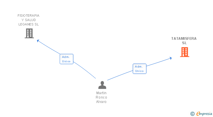 Vinculaciones societarias de TATAMISFERA SL
