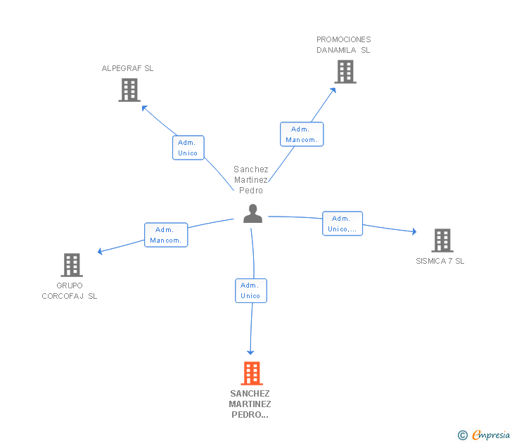 Vinculaciones societarias de SANCHEZ MARTINEZ PEDRO 002476328S SLNE