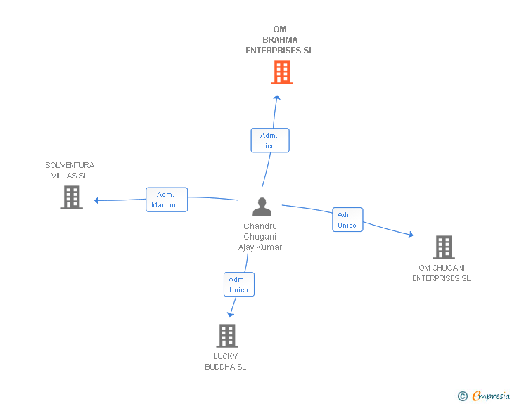 Vinculaciones societarias de OM BRAHMA ENTERPRISES SL