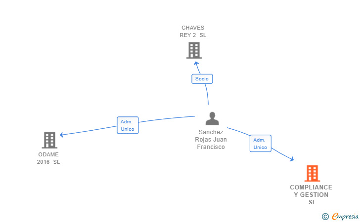 Vinculaciones societarias de COMPLIANCE Y GESTION SL