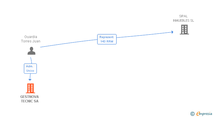 Vinculaciones societarias de GESTNOVA TECNIC SA
