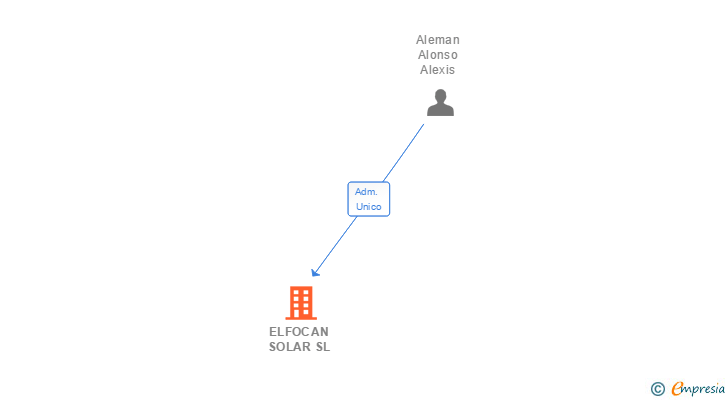 Vinculaciones societarias de ELFOCAN SOLAR SL