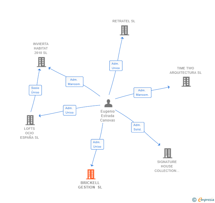 Vinculaciones societarias de BRICKELL GESTION SL