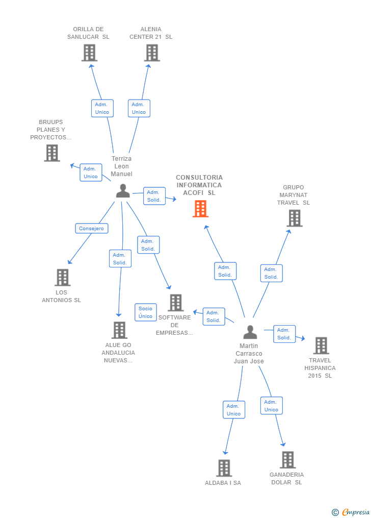 Vinculaciones societarias de CONSULTORIA INFORMATICA ACOFI SL