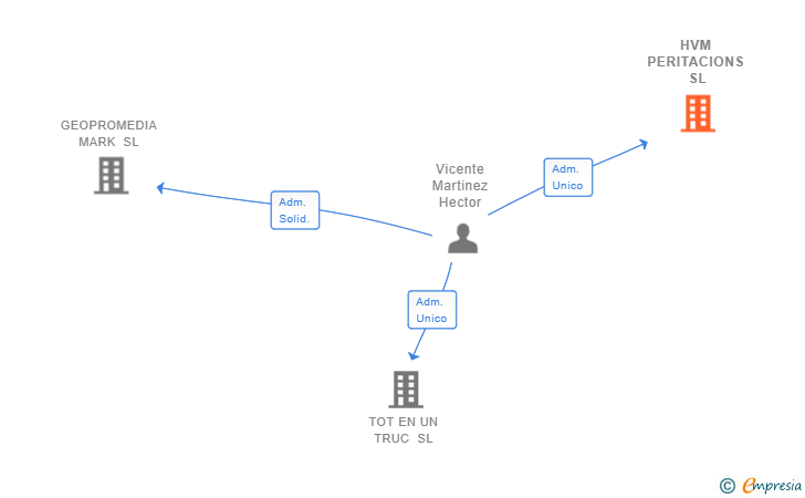 Vinculaciones societarias de HVM PERITACIONS SL