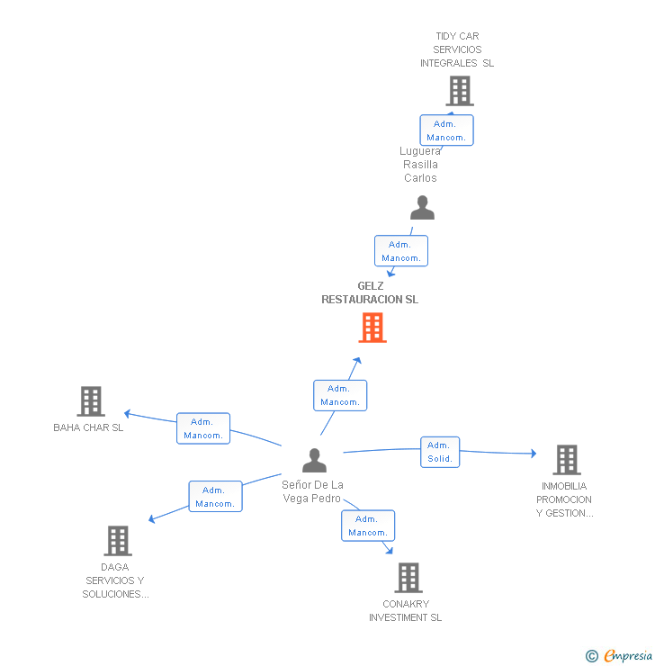 Vinculaciones societarias de GELZ RESTAURACION SL