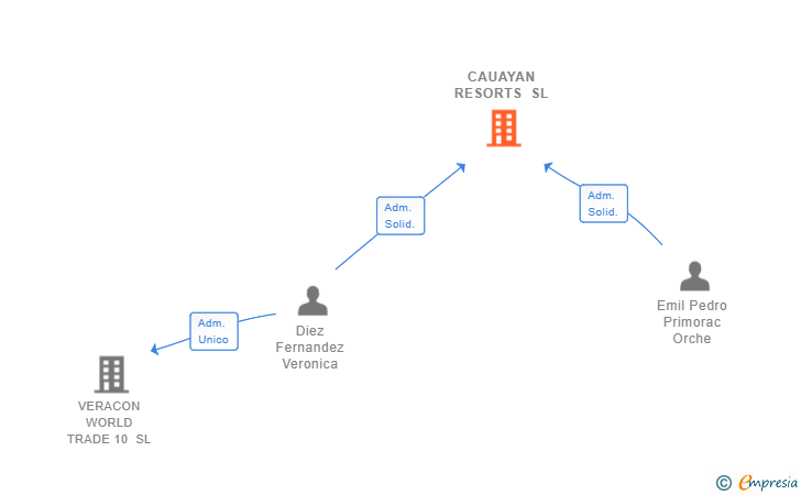 Vinculaciones societarias de CAUAYAN RESORTS SL