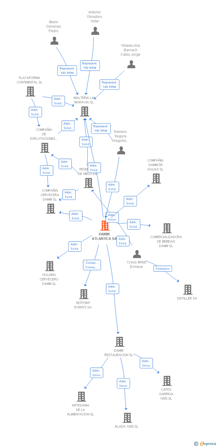 Vinculaciones societarias de DAMM ATLANTICA SL