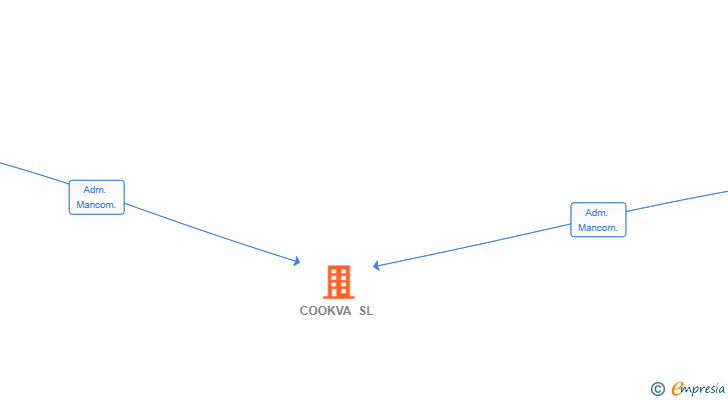 Vinculaciones societarias de COOKVA SL