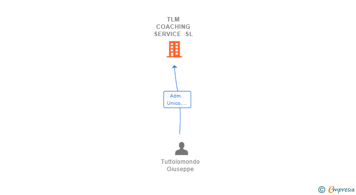 Vinculaciones societarias de TLM COACHING SERVICE SL