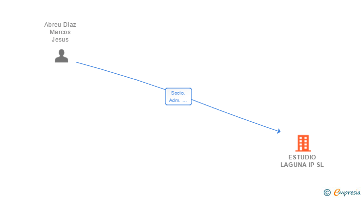 Vinculaciones societarias de ESTUDIO LAGUNA IP SL