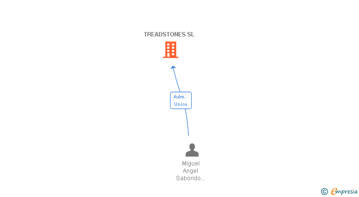 Vinculaciones societarias de TREADSTONES SL