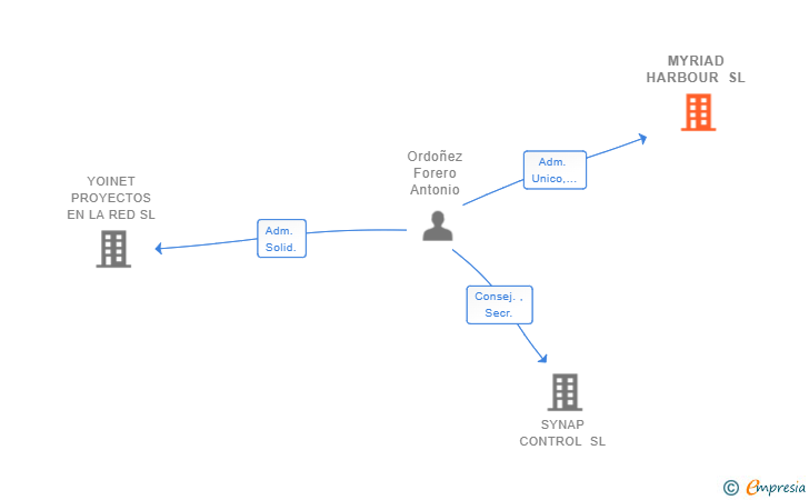 Vinculaciones societarias de MYRIAD HARBOUR SL