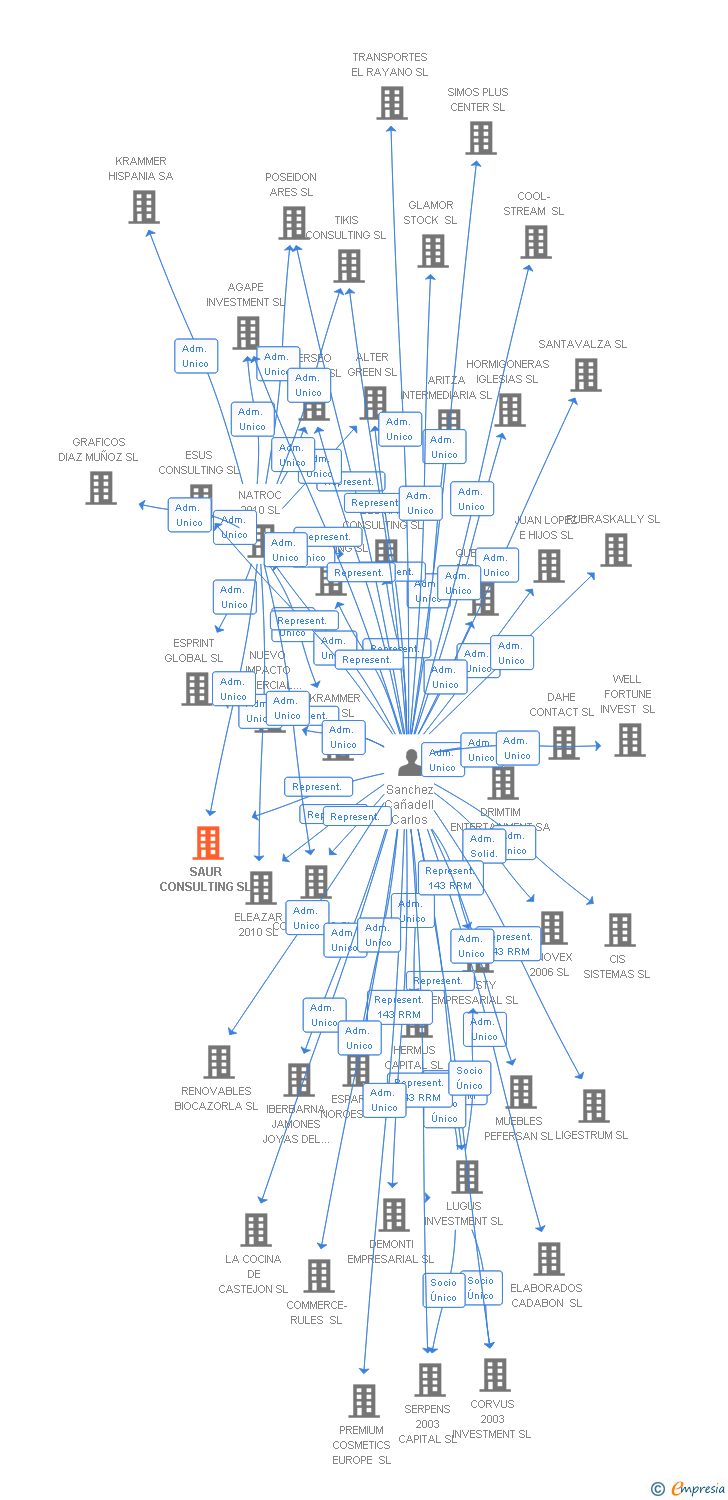 Vinculaciones societarias de SAUR CONSULTING SL