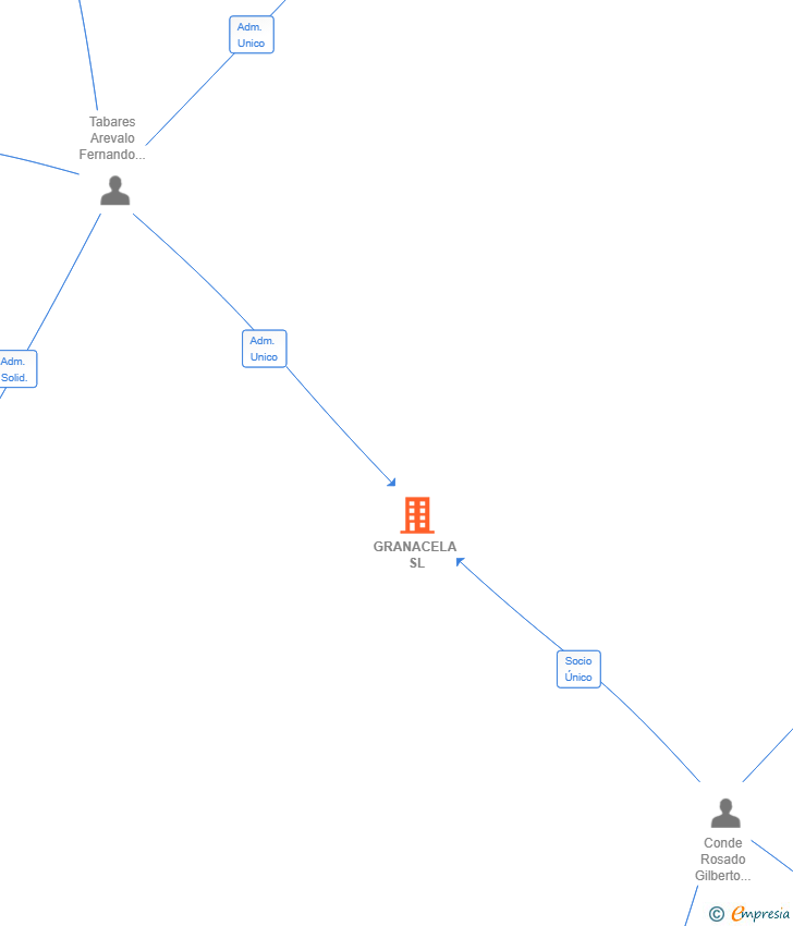 Vinculaciones societarias de GRANACELA SL