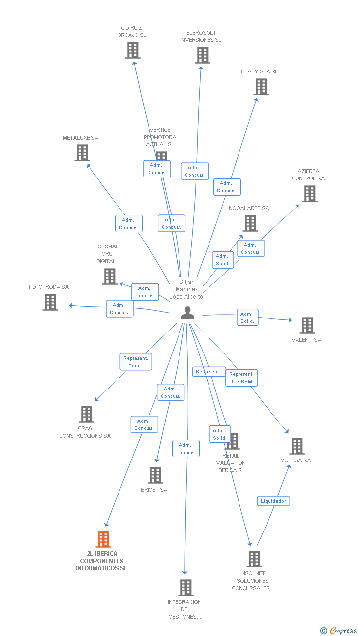 Vinculaciones societarias de 2L IBERICA COMPONENTES INFORMATICOS SL