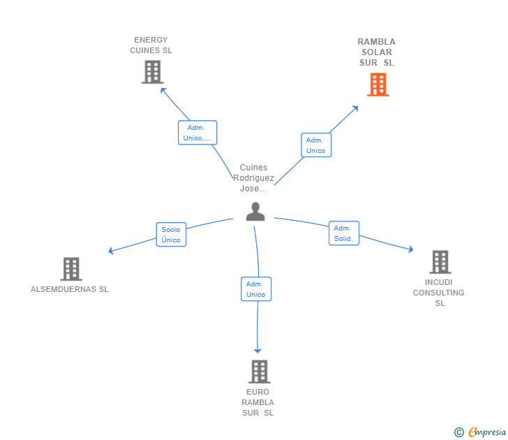 Vinculaciones societarias de RAMBLA SOLAR SUR SL