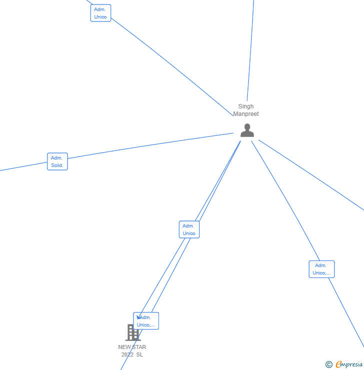 Vinculaciones societarias de SOHAL AND SONS SL