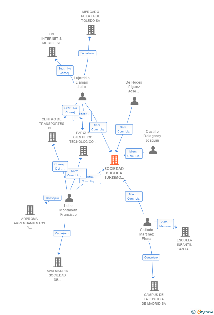 Vinculaciones societarias de SOCIEDAD PUBLICA TURISMO MADRID SA