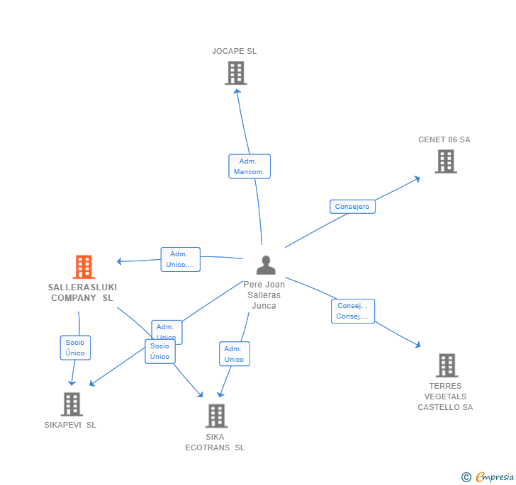 Vinculaciones societarias de SALLERASLUKI COMPANY SL