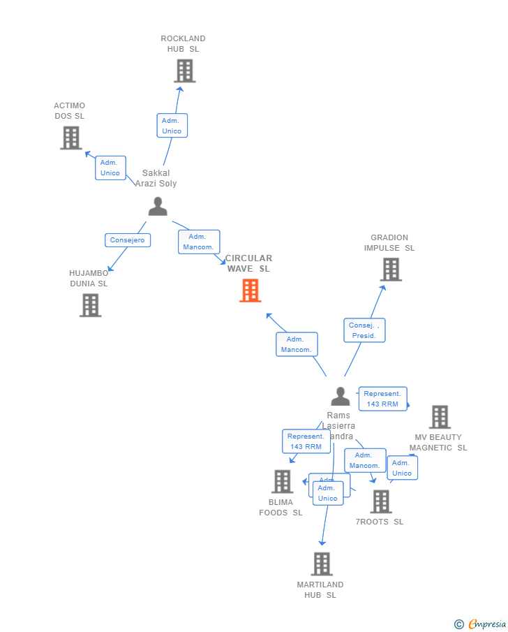 Vinculaciones societarias de CIRCULAR WAVE SL