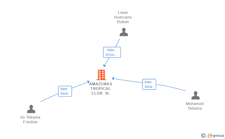 Vinculaciones societarias de AMAZONAS TROPICAL CLUB SL