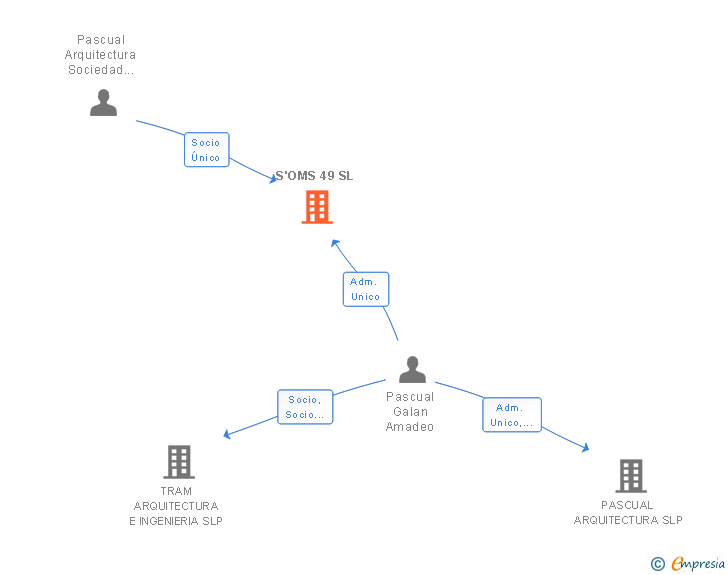 Vinculaciones societarias de S'OMS 49 SL
