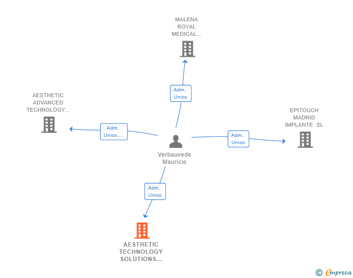 Vinculaciones societarias de AESTHETIC TECHNOLOGY SOLUTIONS SL