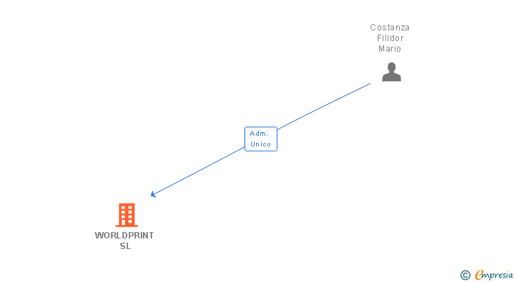 Vinculaciones societarias de WORLDPRINT SL