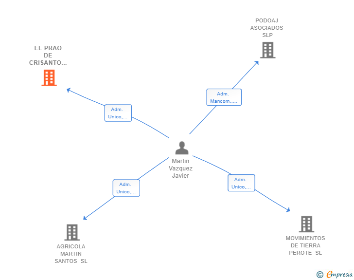 Vinculaciones societarias de EL PRAO DE CRISANTO SL