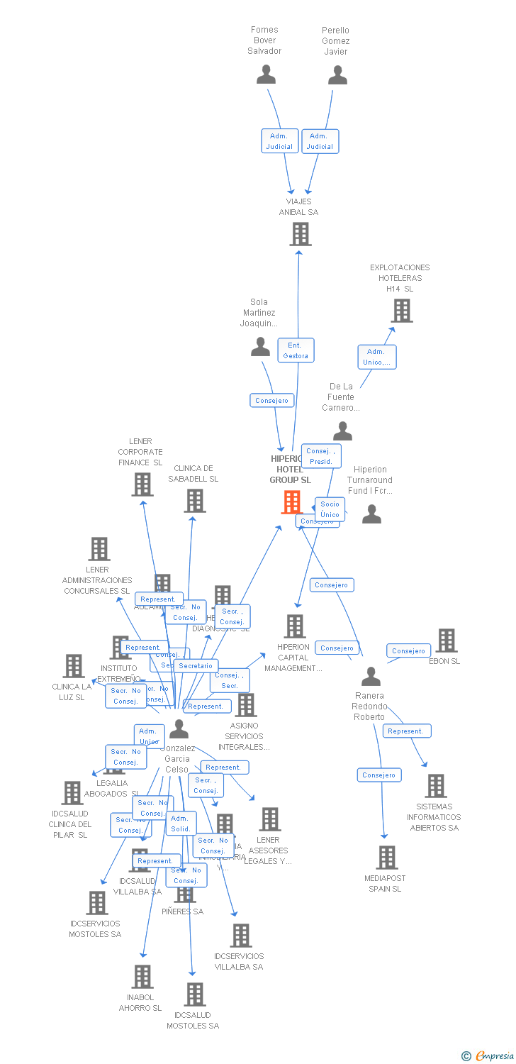 Vinculaciones societarias de HIPERION HOTEL GROUP SL