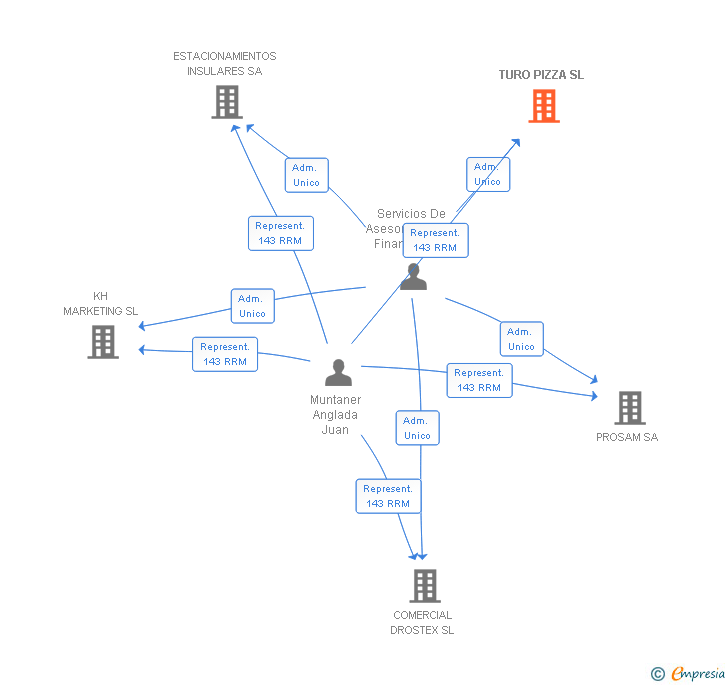 Vinculaciones societarias de TURO PIZZA SL (EXTINGUIDA)