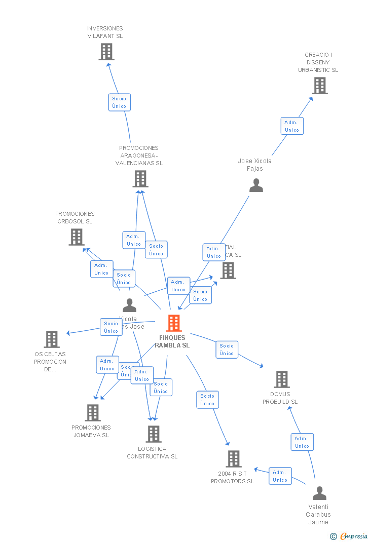 Vinculaciones societarias de FINQUES RAMBLA SL