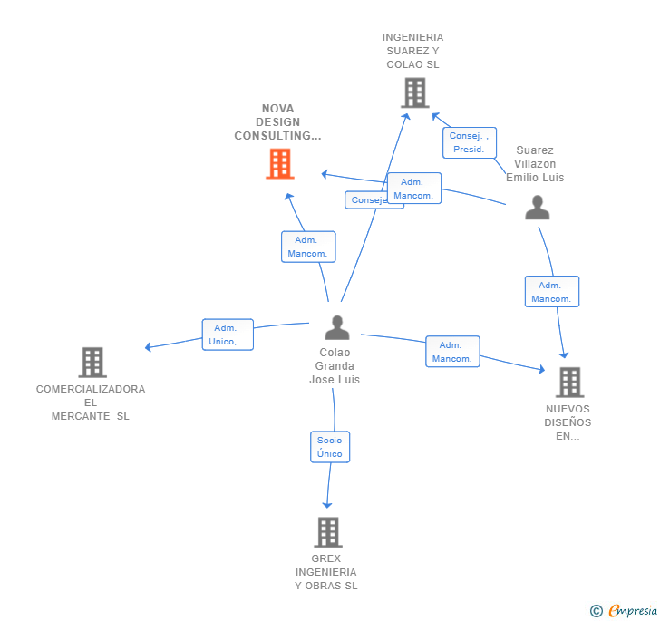 Vinculaciones societarias de NOVA DESIGN CONSULTING SL
