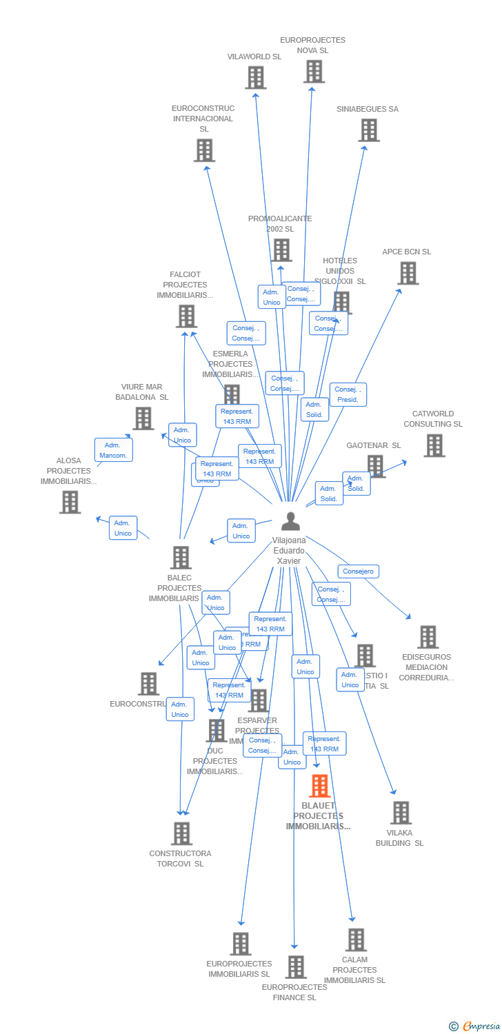 Vinculaciones societarias de BLAUET PROJECTES IMMOBILIARIS SL