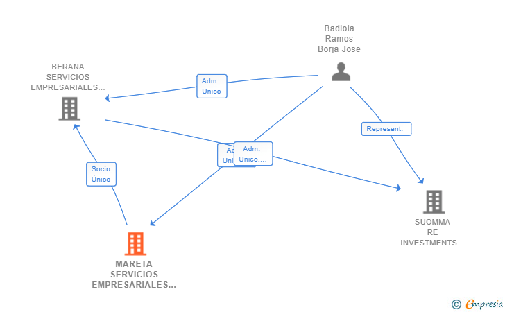 Vinculaciones societarias de MARETA SERVICIOS EMPRESARIALES SL