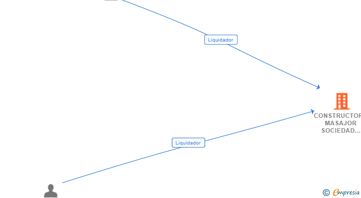 Vinculaciones societarias de CONSTRUCTORA MASAJOR SOCIEDAD ANONIMA 
