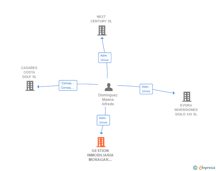 Vinculaciones societarias de GESTION INMOBILIARIA MORAGAR SL