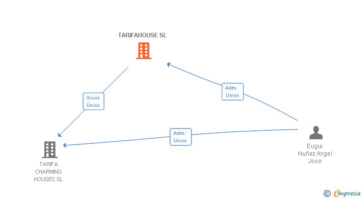 Vinculaciones societarias de TARIFAHOUSE SL