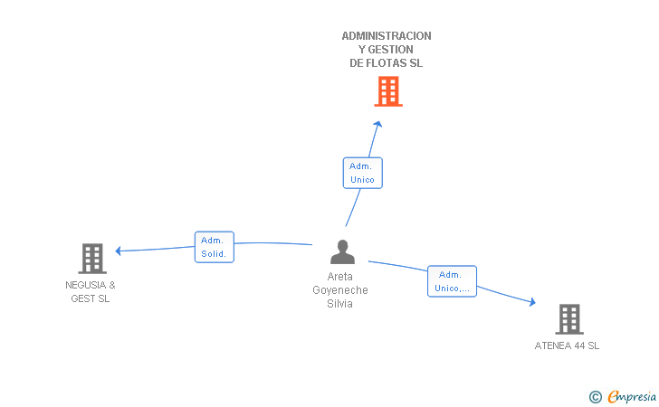 Vinculaciones societarias de ADMINISTRACION Y GESTION DE FLOTAS SL