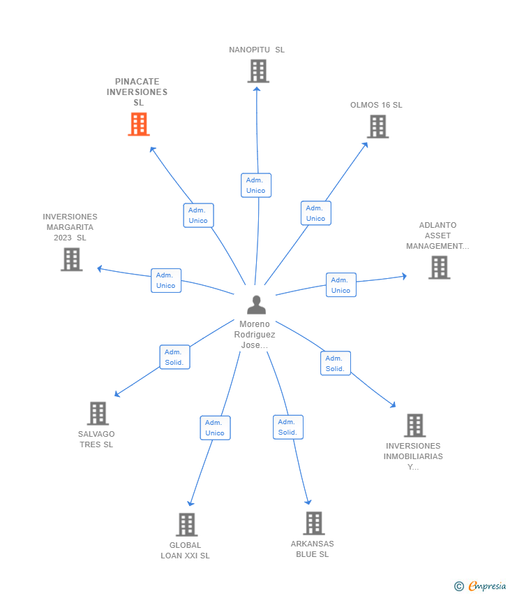 Vinculaciones societarias de PINACATE INVERSIONES SL
