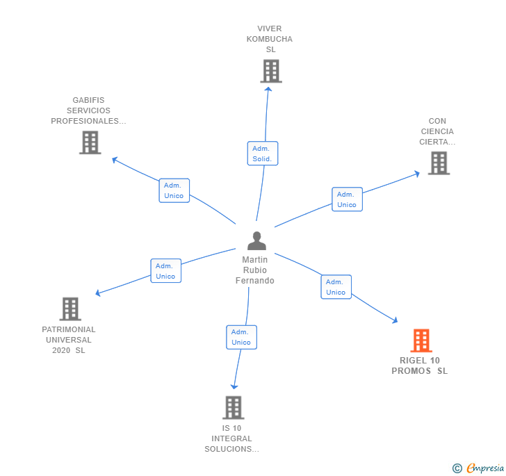 Vinculaciones societarias de RIGEL 10 PROMOS SL