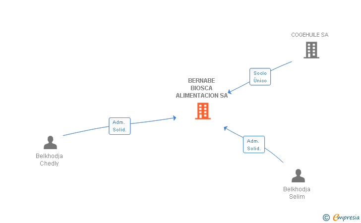 Vinculaciones societarias de BERNABE BIOSCA ALIMENTACION SA