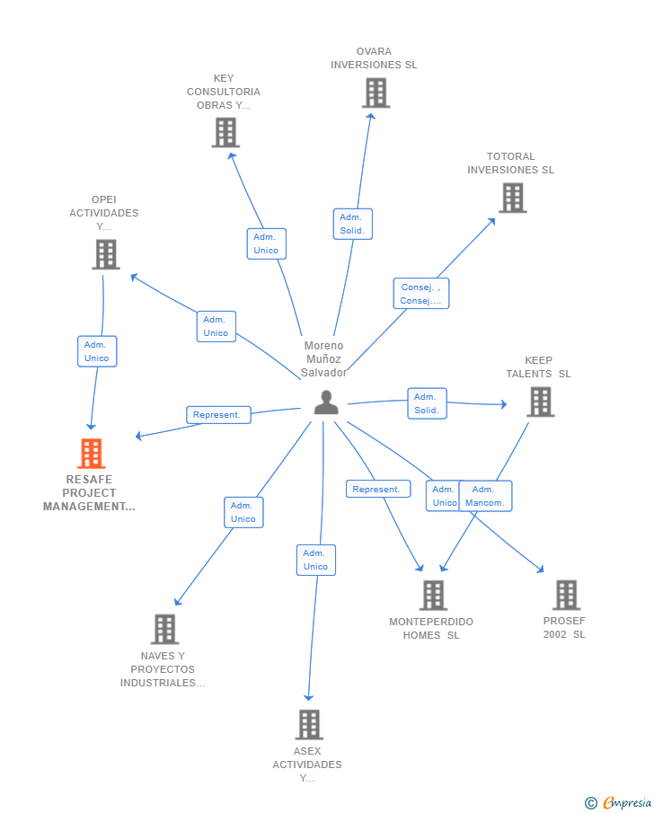 Vinculaciones societarias de RESAFE PROJECT MANAGEMENT SL