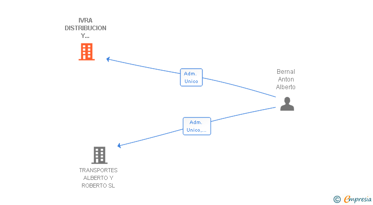 Vinculaciones societarias de IVRA DISTRIBUCION Y LOGISTICA SA
