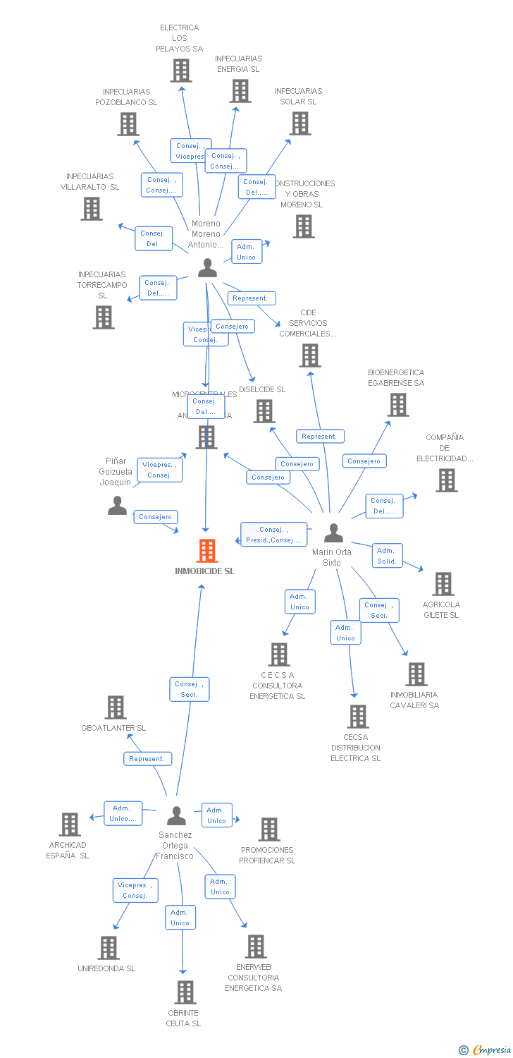 Vinculaciones societarias de INMOBICIDE SL