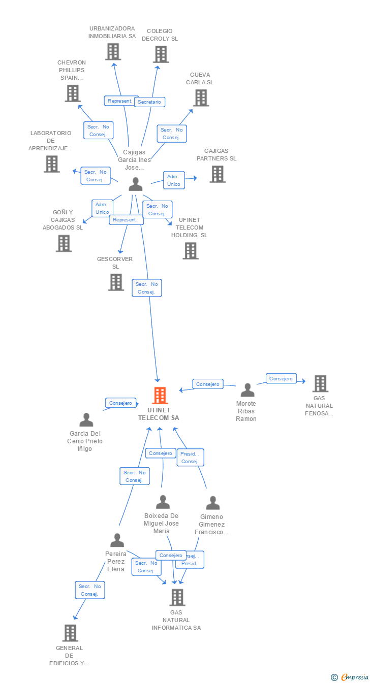 Vinculaciones societarias de LYNTIA NETWORKS SA